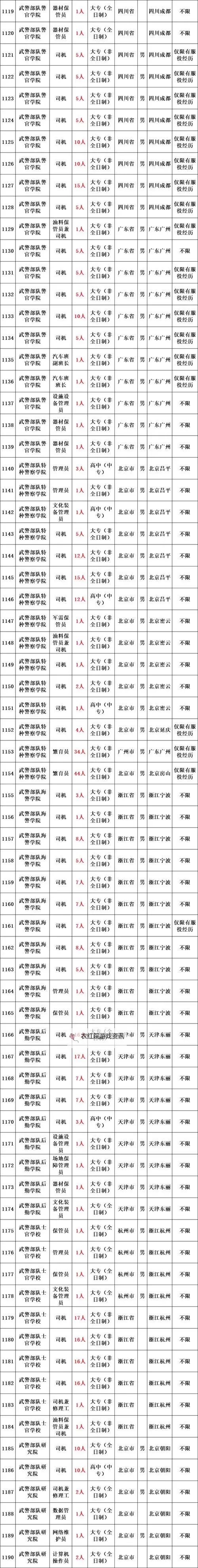 2023年全军文职招聘报名时间公告及相关事项介绍图1