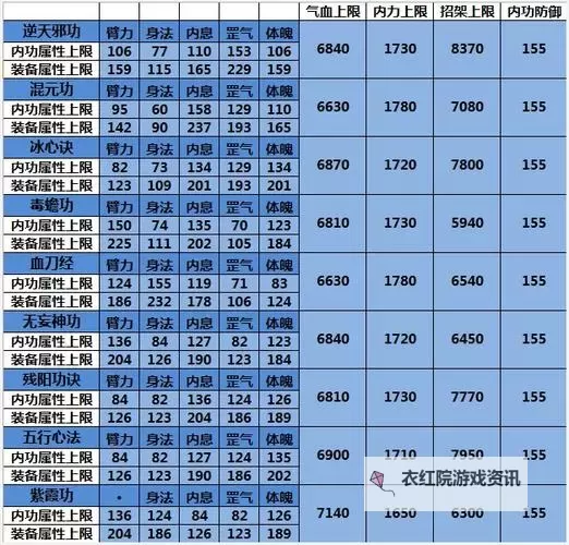九阴真经门派内功实力表图片：详解各门派内功修炼等级图1
