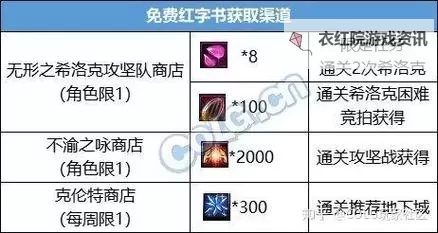 DNF红字增幅器怎么获得最快?最全攻略与快速获取方法【2024最新】图2