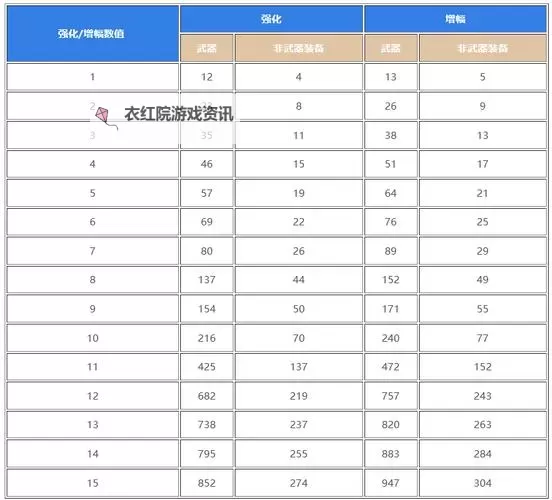 dnf有必要增幅吗：提升装备属性是否值得投入？图1