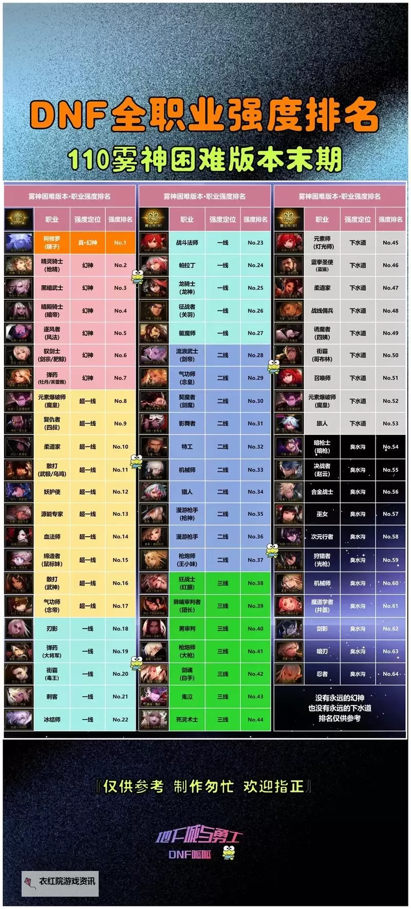 2024年最新dnf115职业排名全面解析图1