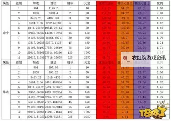 问道法宝等级提升对触发几率的影响分析图1