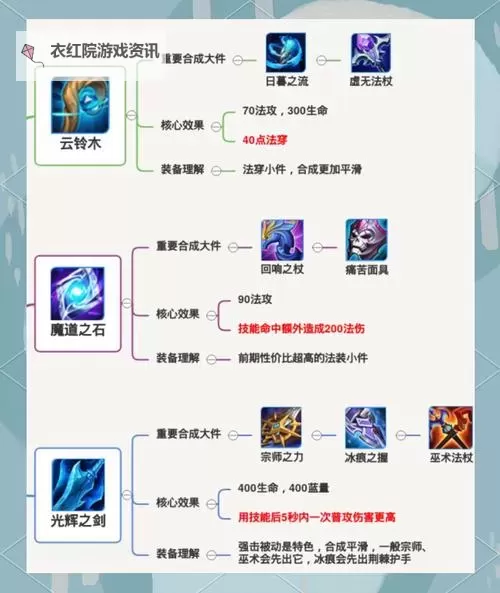 锐雯主C装备指南：打造无敌核心装备推荐图2