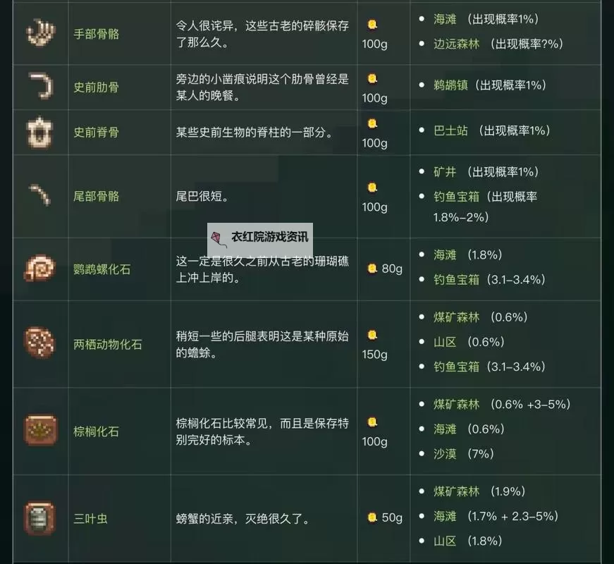 《星露谷物语》古董分布图一览 古董价值与出处解析图1