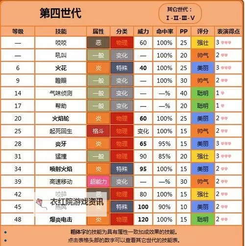《口袋妖怪日月》口袋妖怪进化条件图解 口袋妖怪日月宠物几级能进化图1