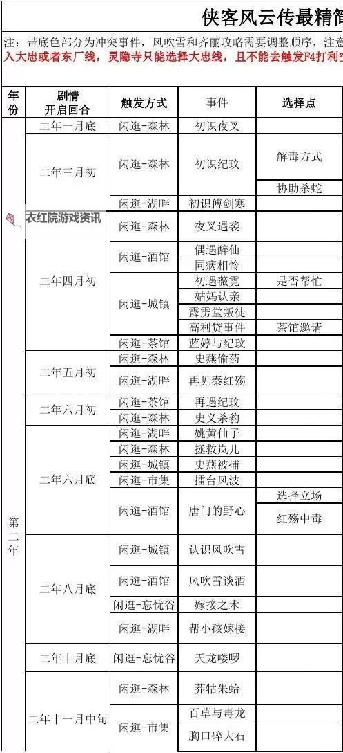 《侠客风云传》养成全事件 养成事件表图1