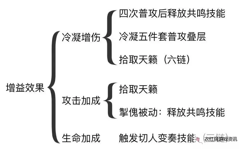 《鸣潮》白芷主C输出手法讲解图1