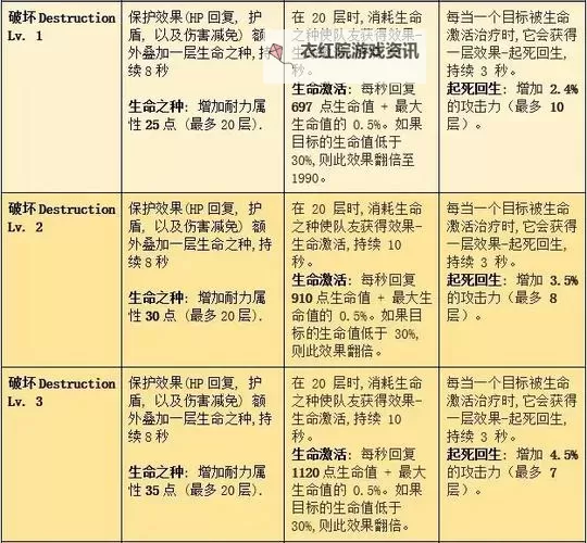 《命运方舟》道具等级提升攻略 50级以后干什么图1