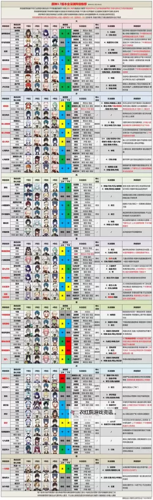 《原神》3.7版深渊阵容搭配攻略图1