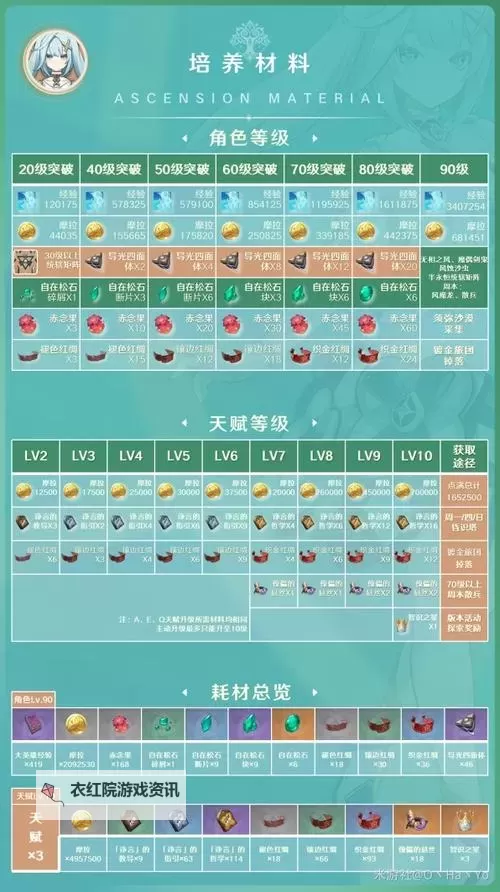 《原神》3.8版本珐露珊详细培养指南 珐露珊出装与队伍搭配教学图1