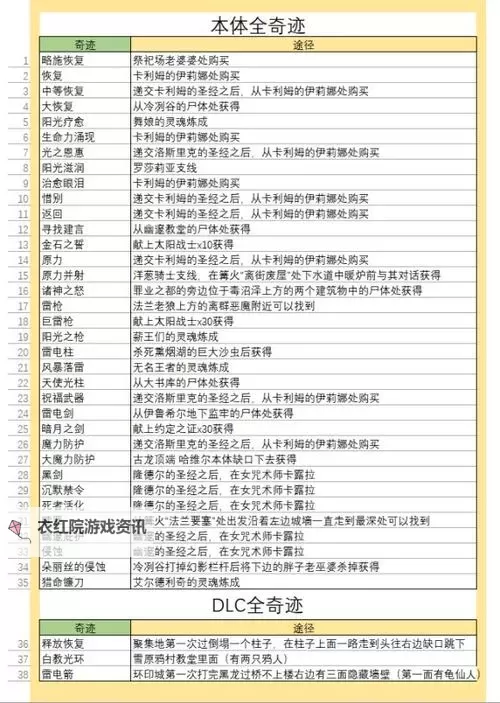 《黑暗之魂3》无用之人开局白金流程攻略图1