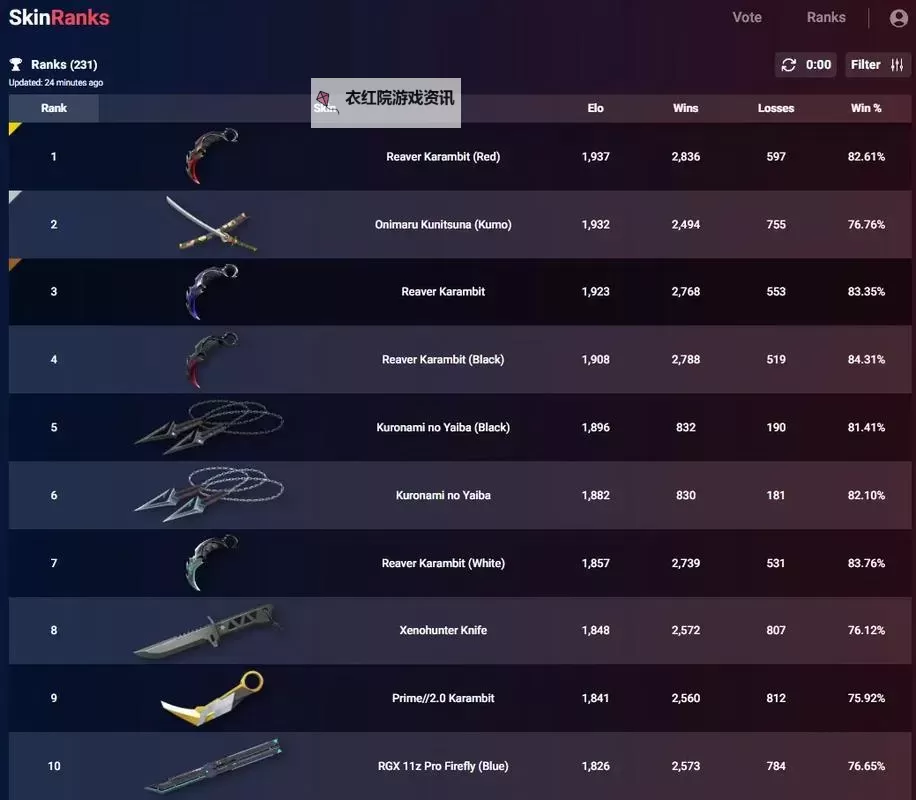 《无畏契约》4月30日外网皮肤排名 幻象、狂徒皮肤排行榜图1