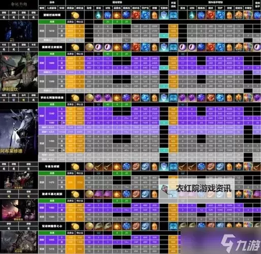 《命运方舟》1490和1430装等每周收益数据对比变化图1