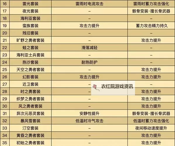 《塞尔达传说王国之泪》全防具图鉴及获得位置 套装收集攻略图2