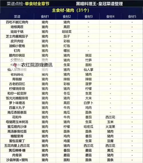 《最终幻想15（FF15）》料理大全 全料理材料与食谱获得方法图1