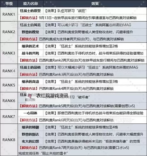 《暗喻幻想》巴西利奥各等级能力效果及解锁方法 巴西利奥RANK怎么提升图1