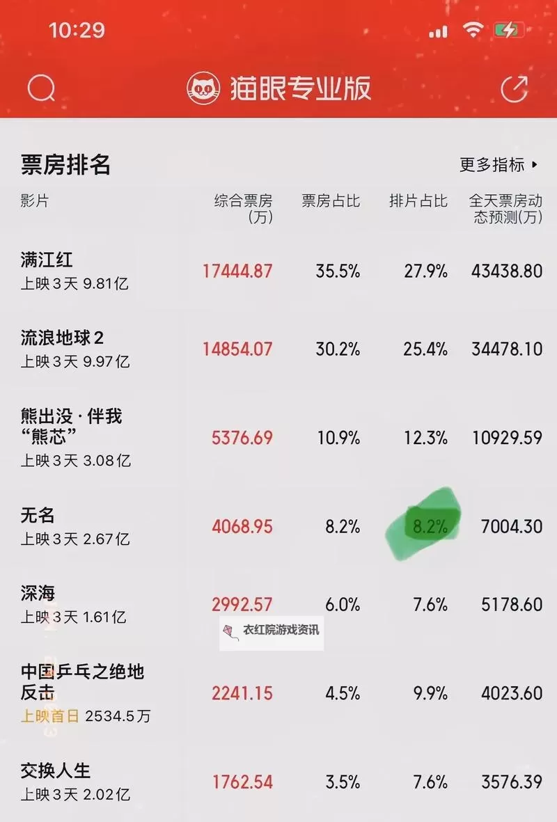 最新实时票房前线：最新实时票房动态一览图1