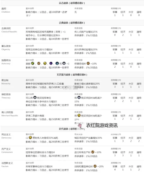 《文明6》全城邦宗主奖励一览 城邦宗主奖励有哪些图1