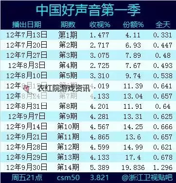 《中国梦之声收视率创佳绩：引领中国音乐综艺新热潮》图1