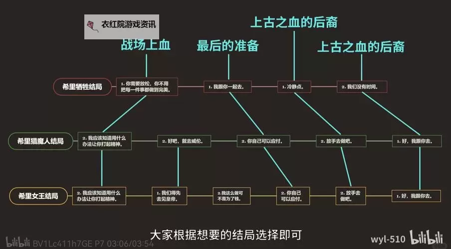 《巫师3》伊乐瑞斯、卡兰希尔、艾瑞汀三大BOSS战打法图1
