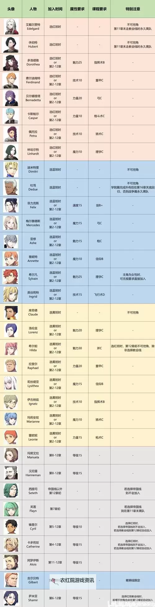 《火焰纹章无双风花雪月》礼物速查简表 各角色送礼攻略图2