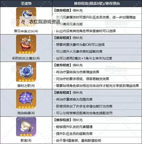 《原神》夏沃蕾武器圣遗物选择指南 夏沃蕾配队推荐图1