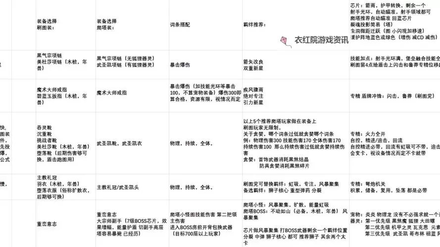 《元气骑士前传》堡垒装备词条选择及输出手法分享图2