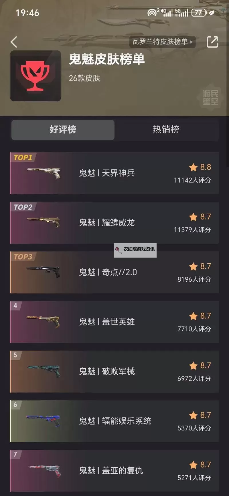 《无畏契约》10月1日外网皮肤排名图1