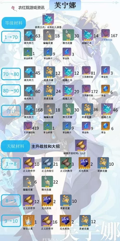 《原神》水神芙宁娜专武效果及突破材料一览 静水流涌之辉突破材料是什么图2