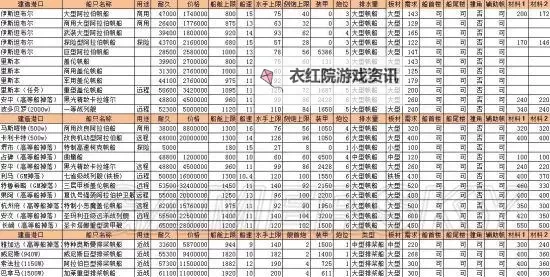 航海日记2最速跑商赚钱线路推荐 怎么跑商最赚钱图1