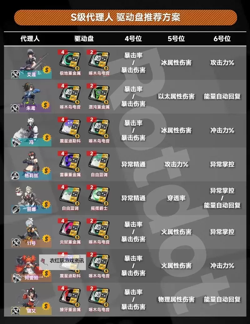 《绝区零》本比格一图流培养攻略 本音擎驱动盘搭配推荐图1