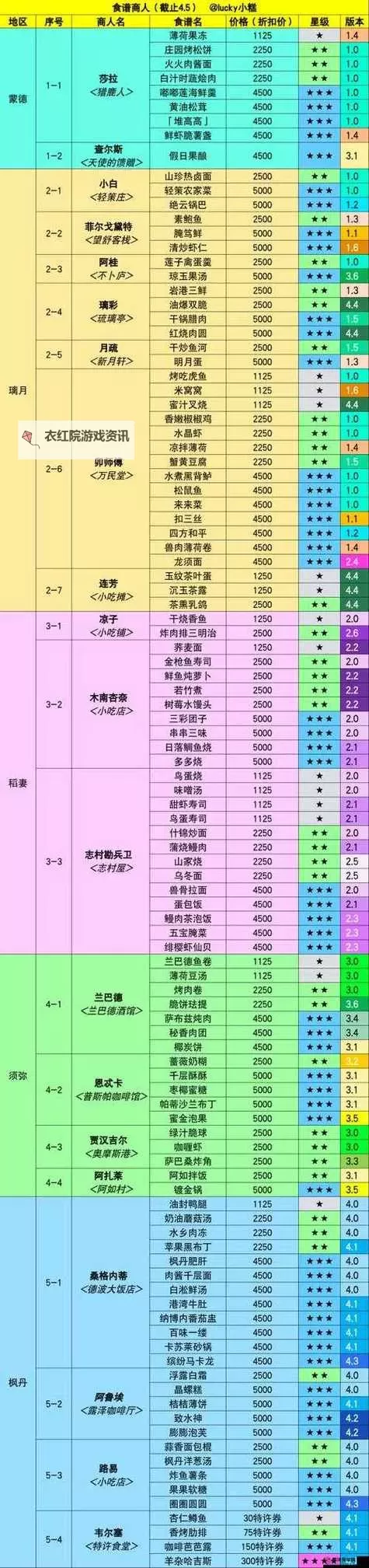 《原神》1.4版本食谱与收集方式一览表图1