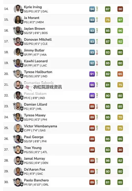 《NBA2K16》球员能力值一览 库里与麦迪能力值图1