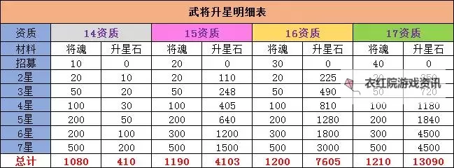 《萌将》武将属性加点攻略 更新至9星图2