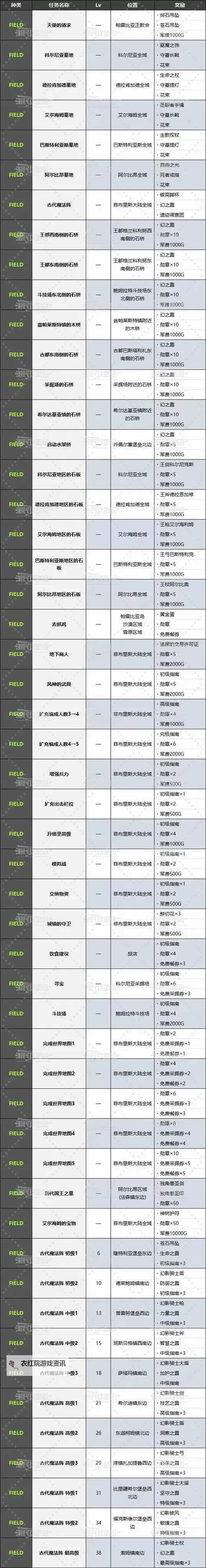 《圣兽之王》各职业亲密度奖励一览图2