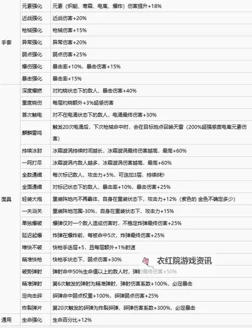 《七日世界》中期武器配装详解 第二阶段怎么配装比较好图1