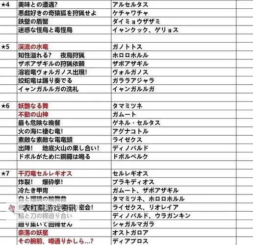 《怪物猎人X》护石任务详解 怪物猎人X护石任务参数详解图1