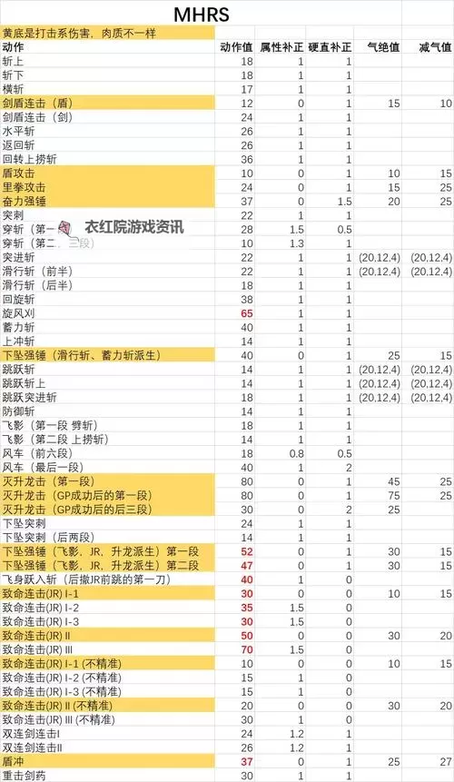 《怪物猎人世界》片手剑入门教程 片手剑怎么玩图1