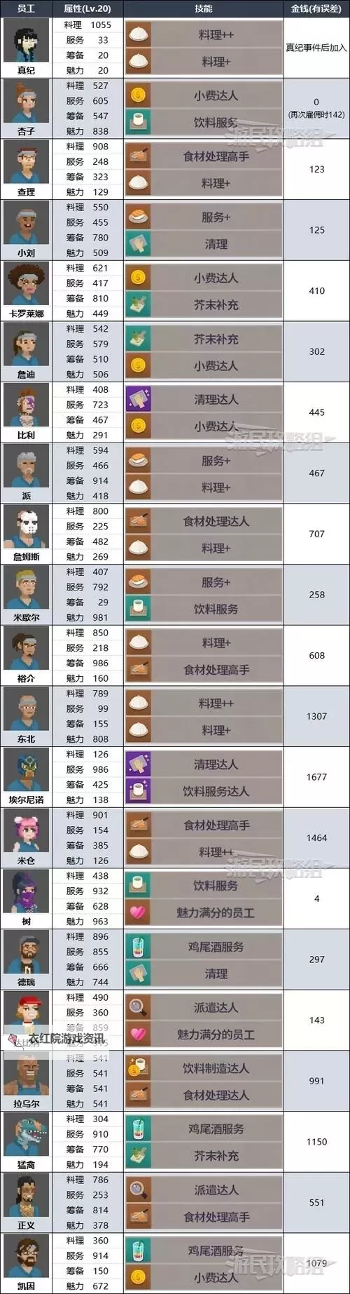 《潜水员戴夫》全员工个人技能总览图1