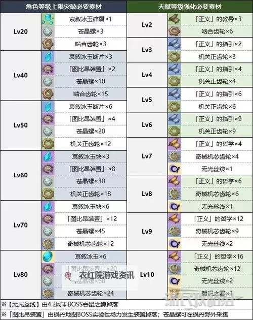 《原神》4.2夏洛蒂突破材料速刷攻略 夏洛蒂突破材料一览图1