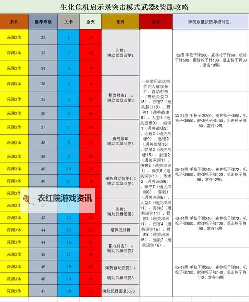 生化危机启示录2 突袭模式刷经验奖牌及技能继承心得图1