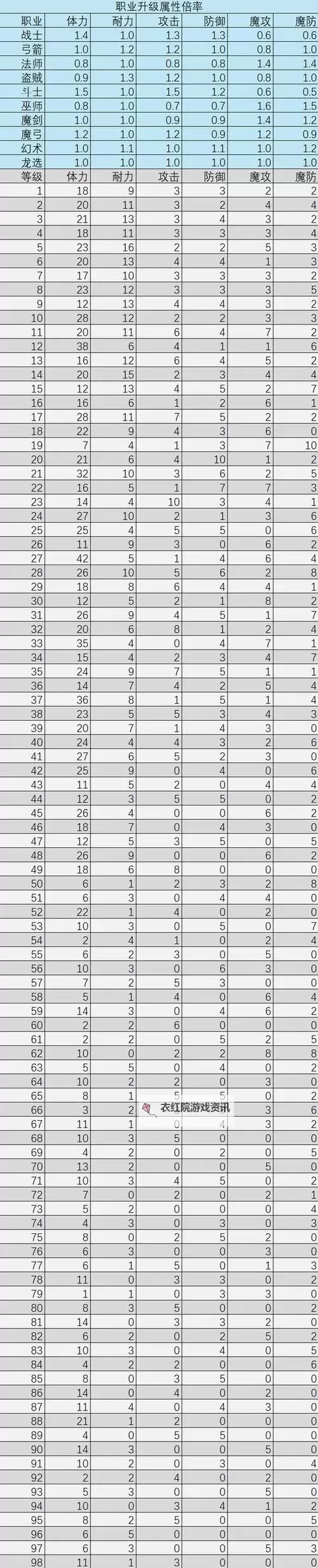 《龙之信条2》角色升级提升属性一览图1