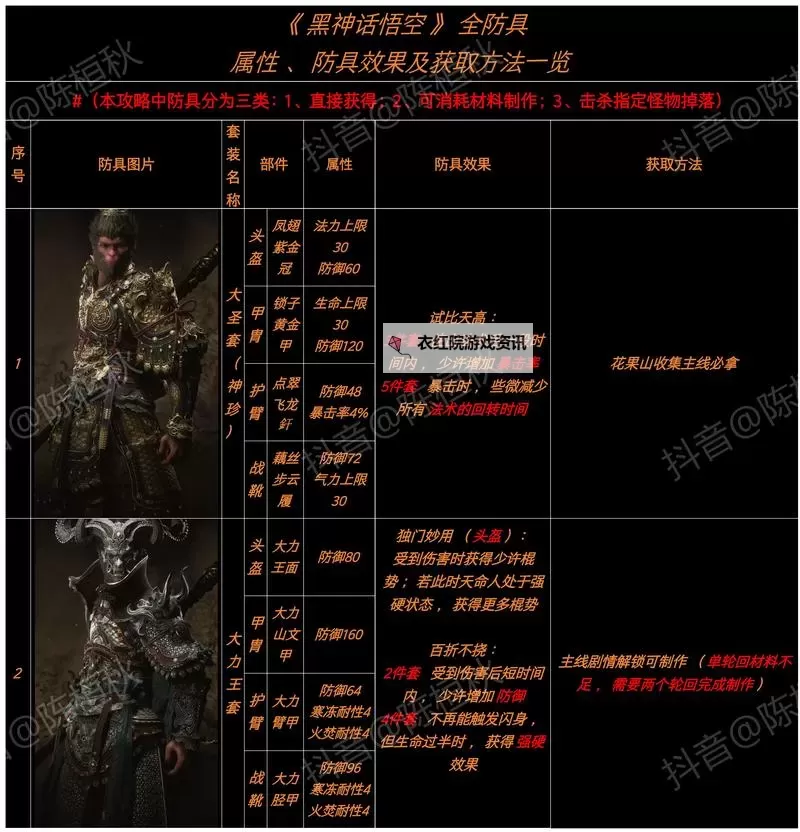 《黑神话悟空》隐身高伤出装打法教程图1