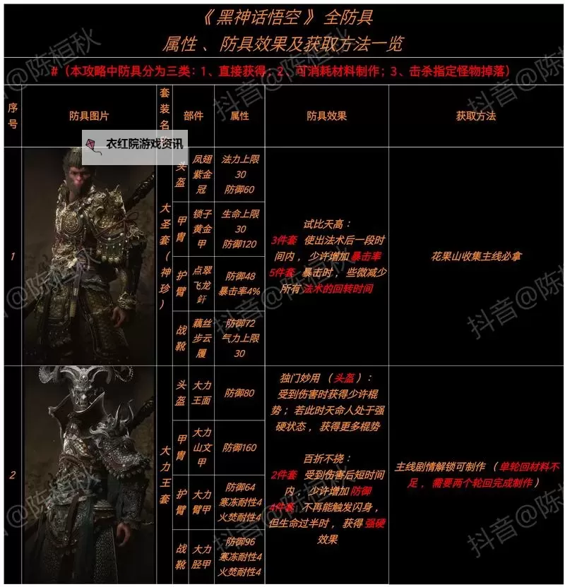 《黑神话悟空》隐身高伤出装打法教程图1