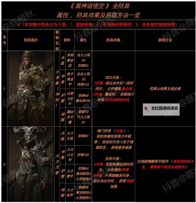 《黑神话悟空》隐身高伤出装打法教程图1