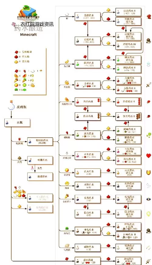 我的世界 酿造药水图文教程 怎么做药水？图1
