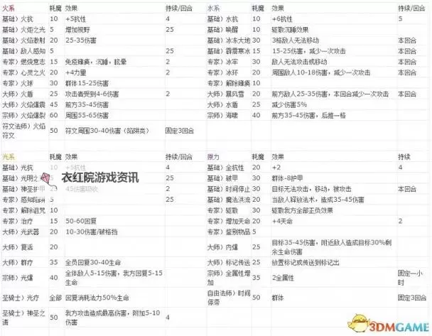 魔法门10:传承 新手队伍职业组合推荐图1